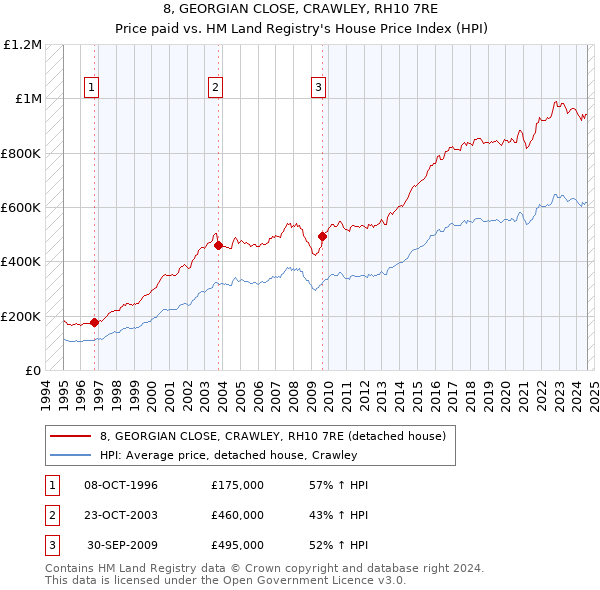 8, GEORGIAN CLOSE, CRAWLEY, RH10 7RE: Price paid vs HM Land Registry's House Price Index