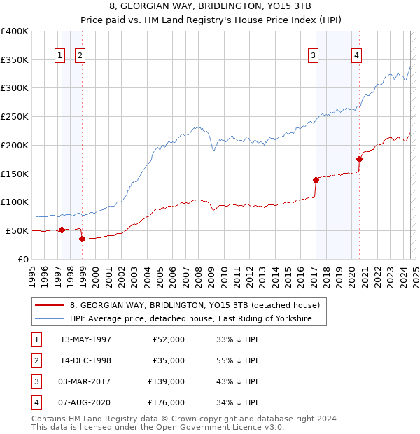 8, GEORGIAN WAY, BRIDLINGTON, YO15 3TB: Price paid vs HM Land Registry's House Price Index