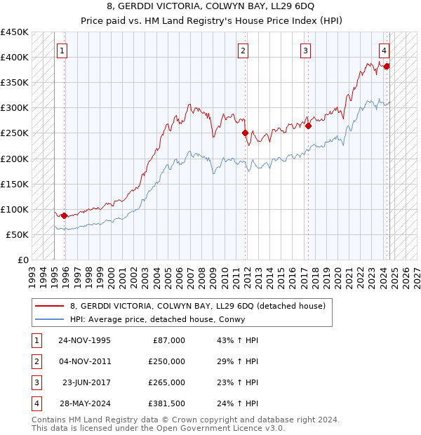 8, GERDDI VICTORIA, COLWYN BAY, LL29 6DQ: Price paid vs HM Land Registry's House Price Index