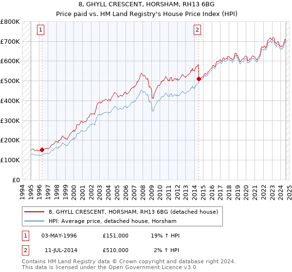 8, GHYLL CRESCENT, HORSHAM, RH13 6BG: Price paid vs HM Land Registry's House Price Index