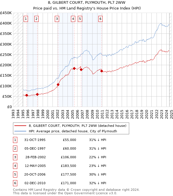 8, GILBERT COURT, PLYMOUTH, PL7 2WW: Price paid vs HM Land Registry's House Price Index