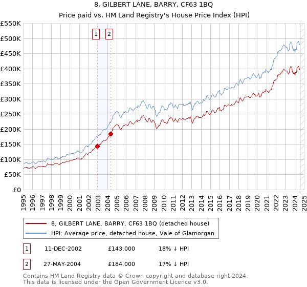 8, GILBERT LANE, BARRY, CF63 1BQ: Price paid vs HM Land Registry's House Price Index