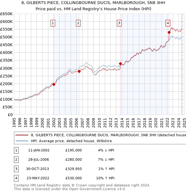 8, GILBERTS PIECE, COLLINGBOURNE DUCIS, MARLBOROUGH, SN8 3HH: Price paid vs HM Land Registry's House Price Index