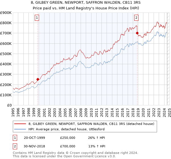 8, GILBEY GREEN, NEWPORT, SAFFRON WALDEN, CB11 3RS: Price paid vs HM Land Registry's House Price Index