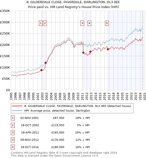 8, GILDERDALE CLOSE, FAVERDALE, DARLINGTON, DL3 0EE: Price paid vs HM Land Registry's House Price Index