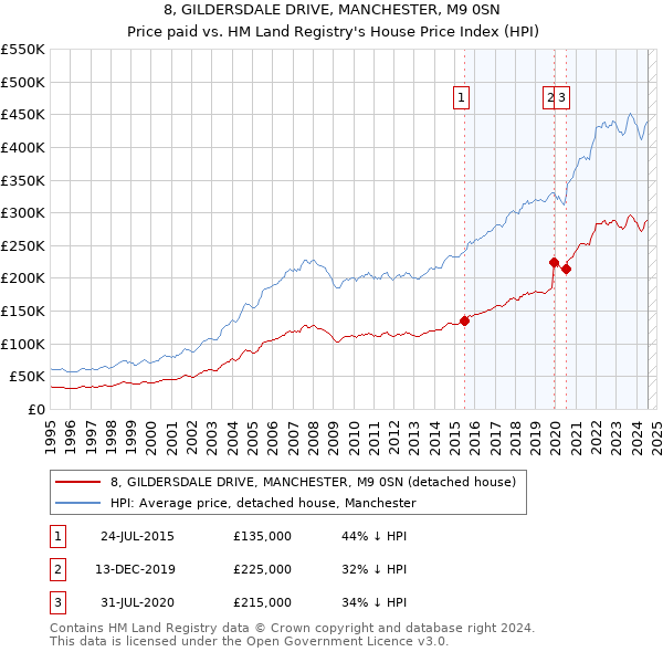 8, GILDERSDALE DRIVE, MANCHESTER, M9 0SN: Price paid vs HM Land Registry's House Price Index