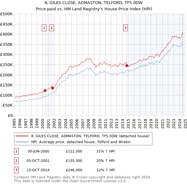 8, GILES CLOSE, ADMASTON, TELFORD, TF5 0DW: Price paid vs HM Land Registry's House Price Index