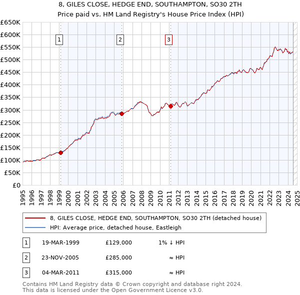 8, GILES CLOSE, HEDGE END, SOUTHAMPTON, SO30 2TH: Price paid vs HM Land Registry's House Price Index