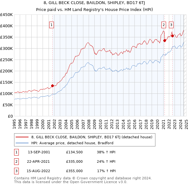 8, GILL BECK CLOSE, BAILDON, SHIPLEY, BD17 6TJ: Price paid vs HM Land Registry's House Price Index