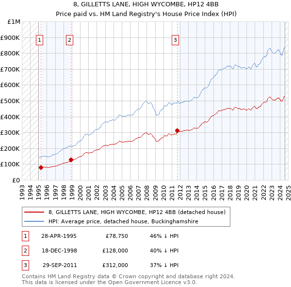 8, GILLETTS LANE, HIGH WYCOMBE, HP12 4BB: Price paid vs HM Land Registry's House Price Index