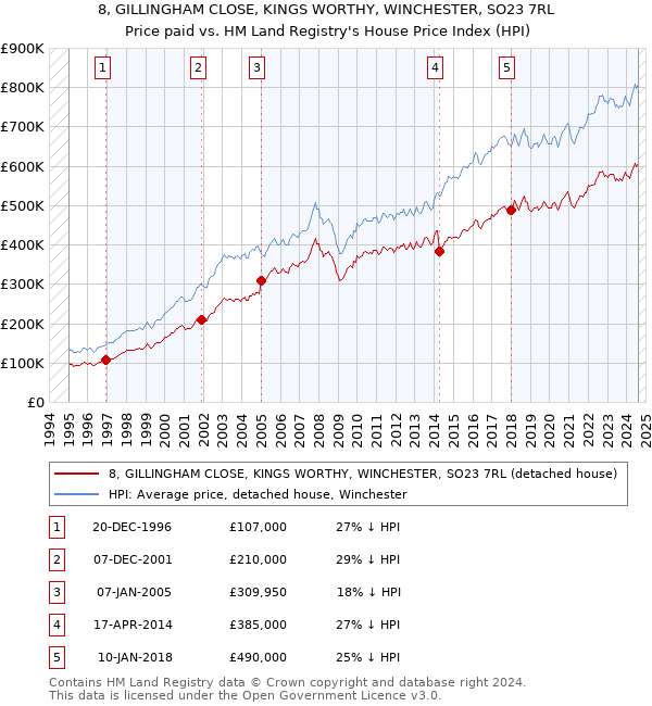 8, GILLINGHAM CLOSE, KINGS WORTHY, WINCHESTER, SO23 7RL: Price paid vs HM Land Registry's House Price Index