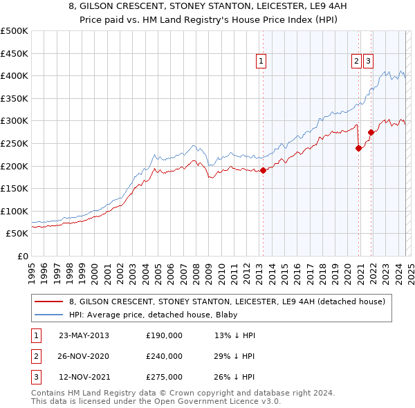 8, GILSON CRESCENT, STONEY STANTON, LEICESTER, LE9 4AH: Price paid vs HM Land Registry's House Price Index