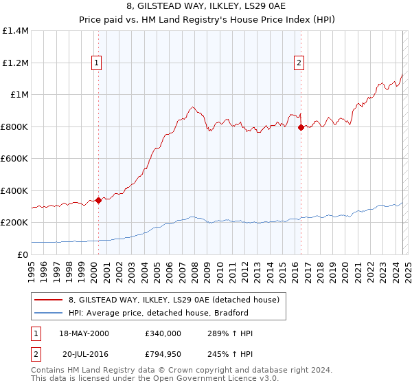 8, GILSTEAD WAY, ILKLEY, LS29 0AE: Price paid vs HM Land Registry's House Price Index