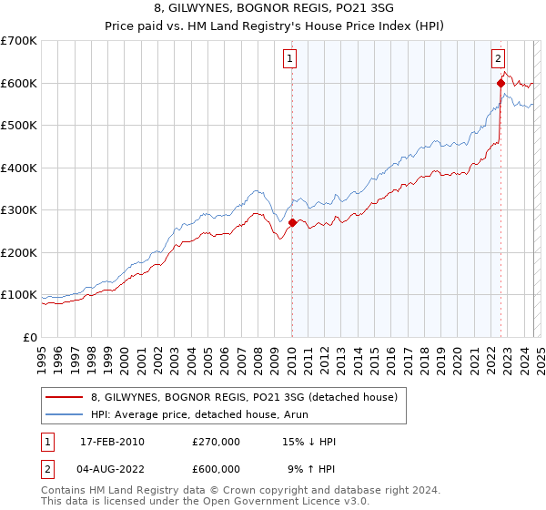 8, GILWYNES, BOGNOR REGIS, PO21 3SG: Price paid vs HM Land Registry's House Price Index