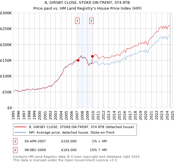 8, GIRSBY CLOSE, STOKE-ON-TRENT, ST4 8TB: Price paid vs HM Land Registry's House Price Index