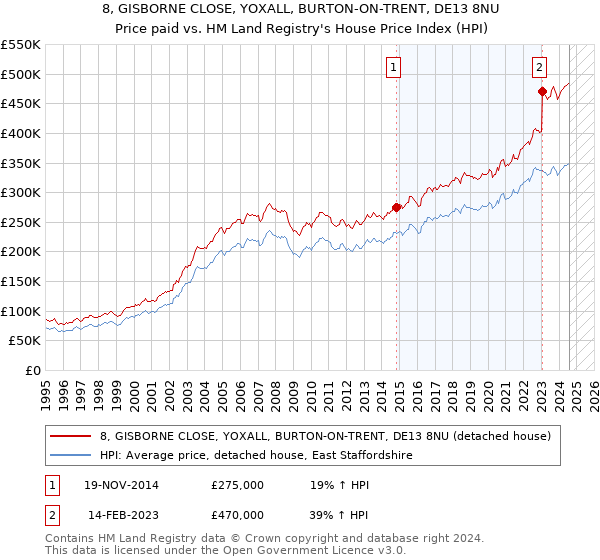 8, GISBORNE CLOSE, YOXALL, BURTON-ON-TRENT, DE13 8NU: Price paid vs HM Land Registry's House Price Index