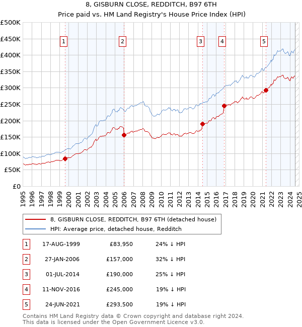 8, GISBURN CLOSE, REDDITCH, B97 6TH: Price paid vs HM Land Registry's House Price Index