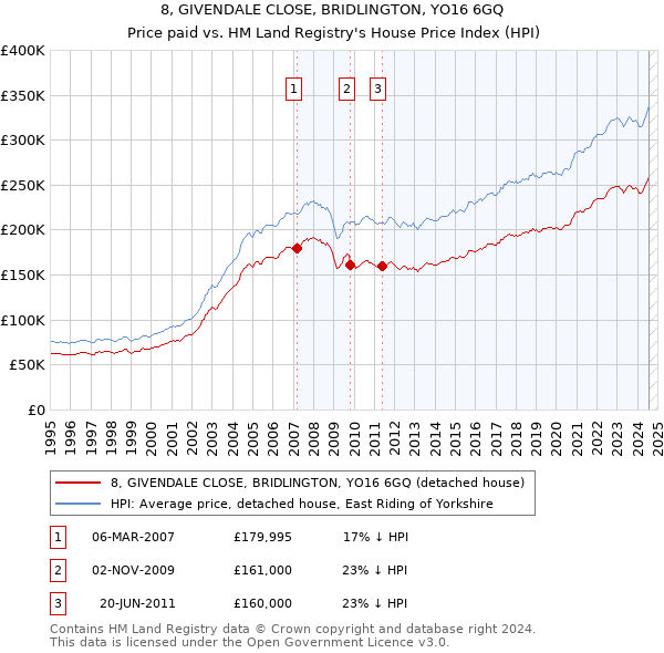 8, GIVENDALE CLOSE, BRIDLINGTON, YO16 6GQ: Price paid vs HM Land Registry's House Price Index