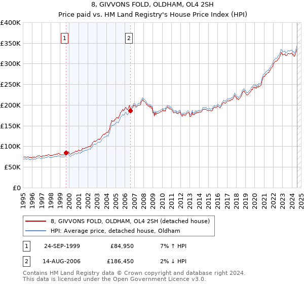 8, GIVVONS FOLD, OLDHAM, OL4 2SH: Price paid vs HM Land Registry's House Price Index