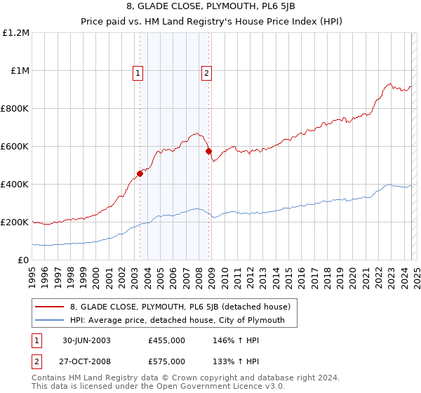 8, GLADE CLOSE, PLYMOUTH, PL6 5JB: Price paid vs HM Land Registry's House Price Index