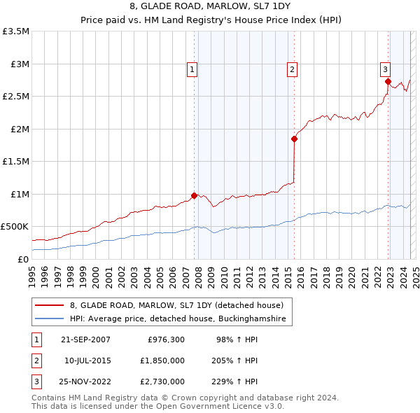 8, GLADE ROAD, MARLOW, SL7 1DY: Price paid vs HM Land Registry's House Price Index