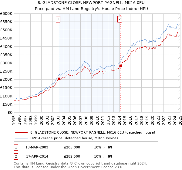 8, GLADSTONE CLOSE, NEWPORT PAGNELL, MK16 0EU: Price paid vs HM Land Registry's House Price Index