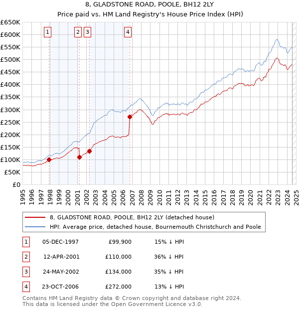 8, GLADSTONE ROAD, POOLE, BH12 2LY: Price paid vs HM Land Registry's House Price Index