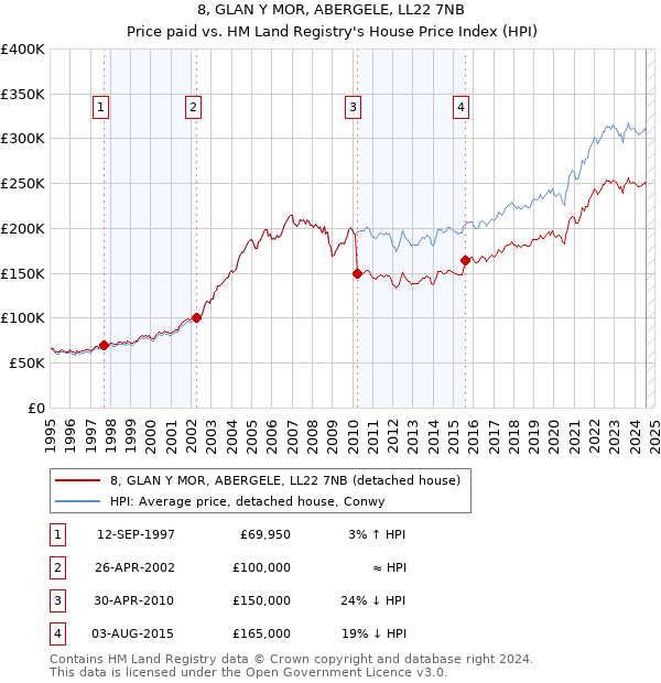 8, GLAN Y MOR, ABERGELE, LL22 7NB: Price paid vs HM Land Registry's House Price Index