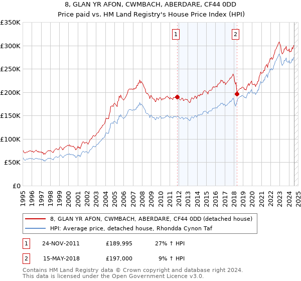 8, GLAN YR AFON, CWMBACH, ABERDARE, CF44 0DD: Price paid vs HM Land Registry's House Price Index