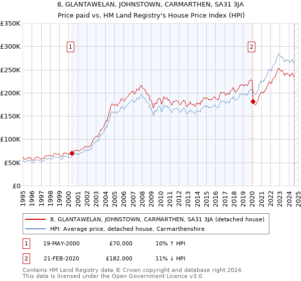 8, GLANTAWELAN, JOHNSTOWN, CARMARTHEN, SA31 3JA: Price paid vs HM Land Registry's House Price Index