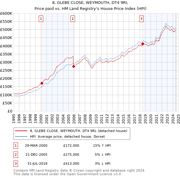 8, GLEBE CLOSE, WEYMOUTH, DT4 9RL: Price paid vs HM Land Registry's House Price Index