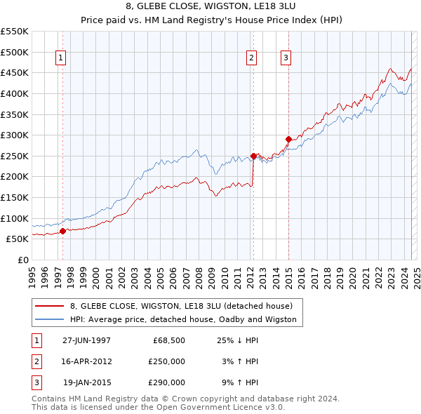 8, GLEBE CLOSE, WIGSTON, LE18 3LU: Price paid vs HM Land Registry's House Price Index