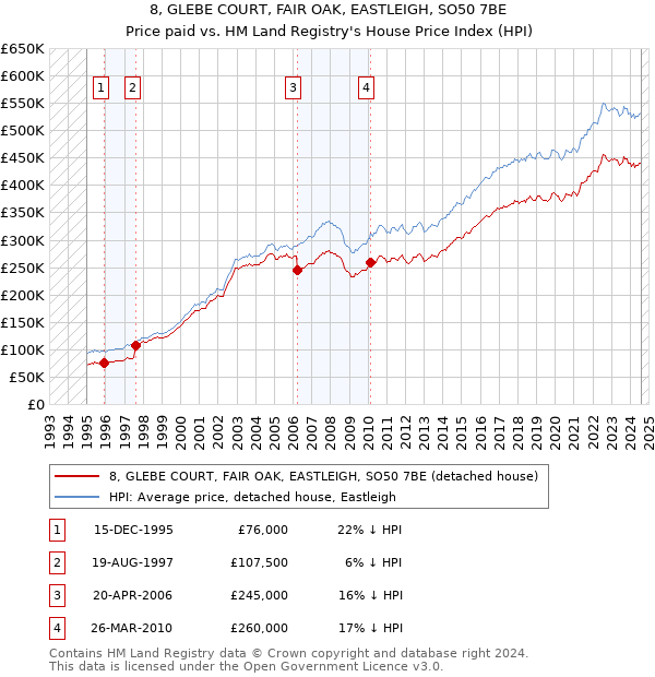 8, GLEBE COURT, FAIR OAK, EASTLEIGH, SO50 7BE: Price paid vs HM Land Registry's House Price Index