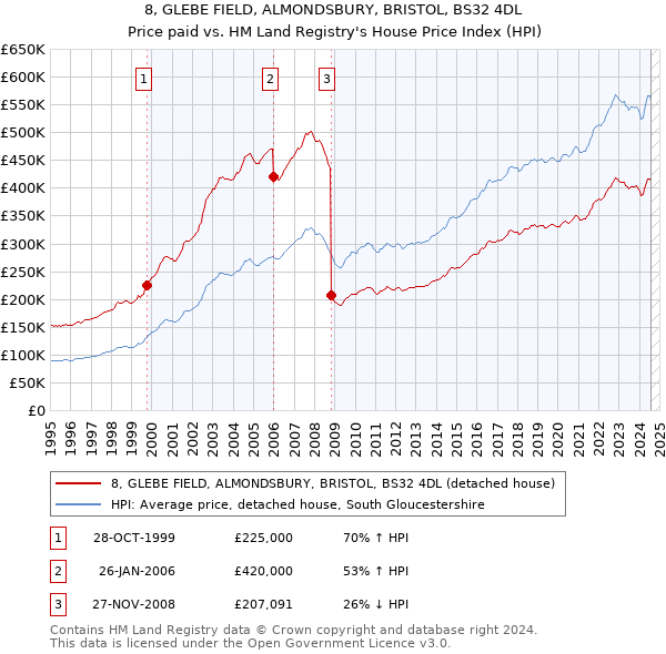 8, GLEBE FIELD, ALMONDSBURY, BRISTOL, BS32 4DL: Price paid vs HM Land Registry's House Price Index