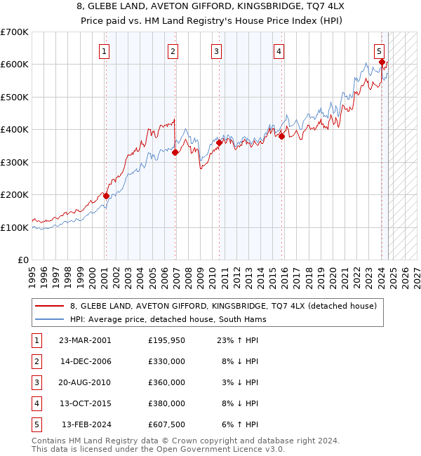 8, GLEBE LAND, AVETON GIFFORD, KINGSBRIDGE, TQ7 4LX: Price paid vs HM Land Registry's House Price Index