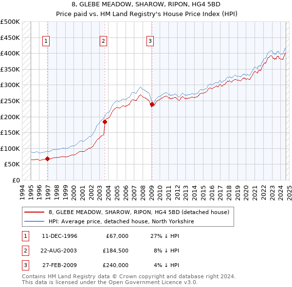 8, GLEBE MEADOW, SHAROW, RIPON, HG4 5BD: Price paid vs HM Land Registry's House Price Index