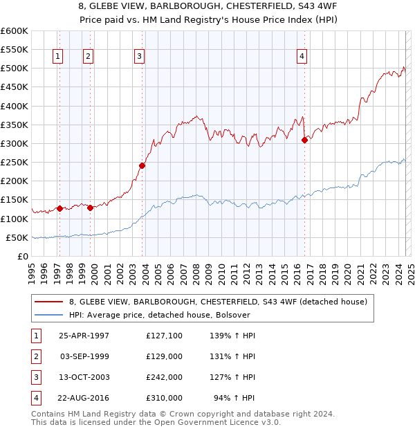 8, GLEBE VIEW, BARLBOROUGH, CHESTERFIELD, S43 4WF: Price paid vs HM Land Registry's House Price Index