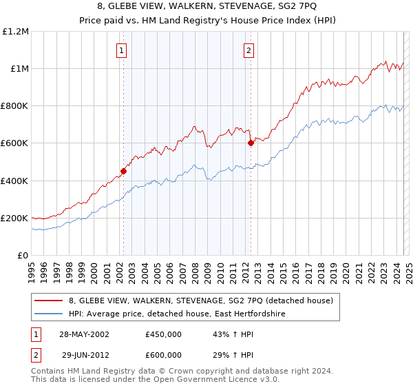 8, GLEBE VIEW, WALKERN, STEVENAGE, SG2 7PQ: Price paid vs HM Land Registry's House Price Index