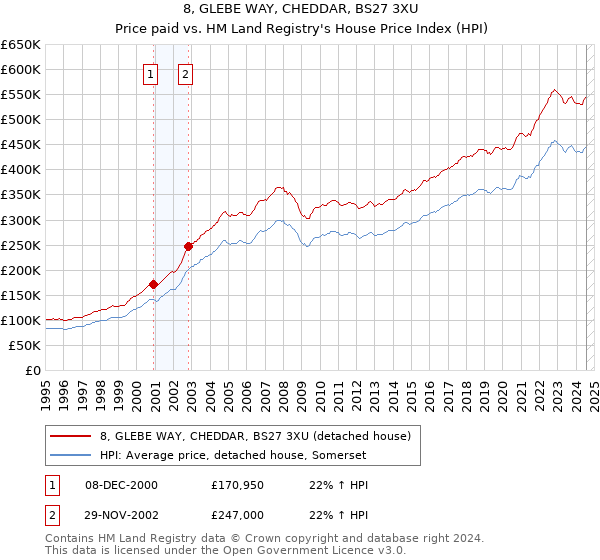 8, GLEBE WAY, CHEDDAR, BS27 3XU: Price paid vs HM Land Registry's House Price Index