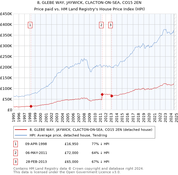 8, GLEBE WAY, JAYWICK, CLACTON-ON-SEA, CO15 2EN: Price paid vs HM Land Registry's House Price Index