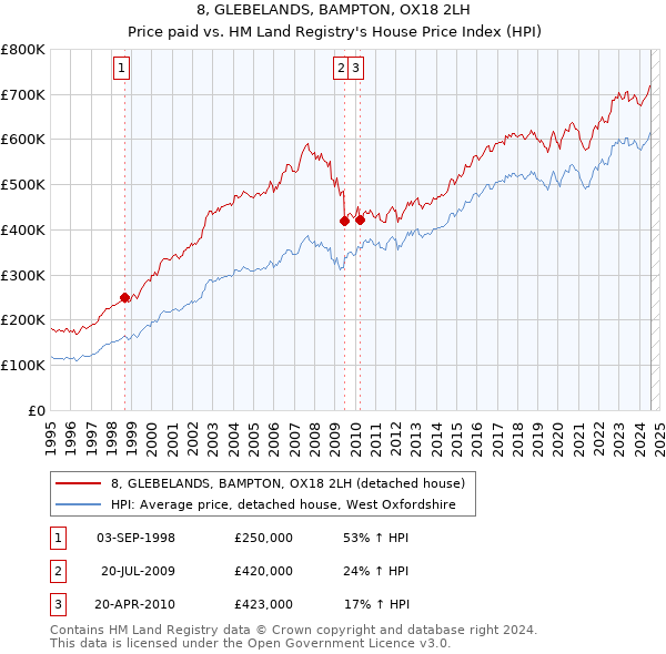 8, GLEBELANDS, BAMPTON, OX18 2LH: Price paid vs HM Land Registry's House Price Index