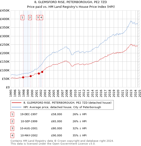 8, GLEMSFORD RISE, PETERBOROUGH, PE2 7ZD: Price paid vs HM Land Registry's House Price Index