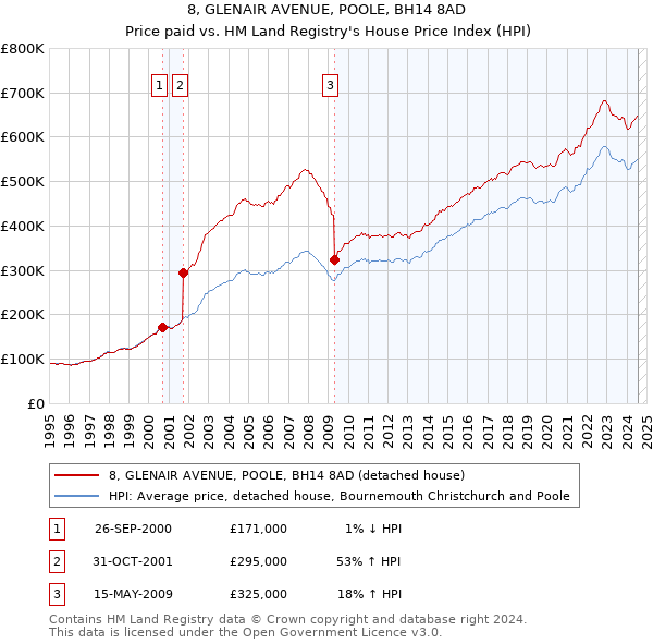 8, GLENAIR AVENUE, POOLE, BH14 8AD: Price paid vs HM Land Registry's House Price Index