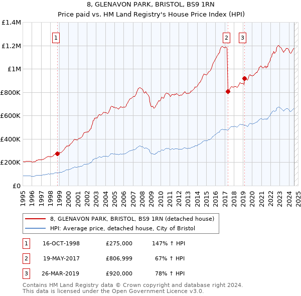 8, GLENAVON PARK, BRISTOL, BS9 1RN: Price paid vs HM Land Registry's House Price Index