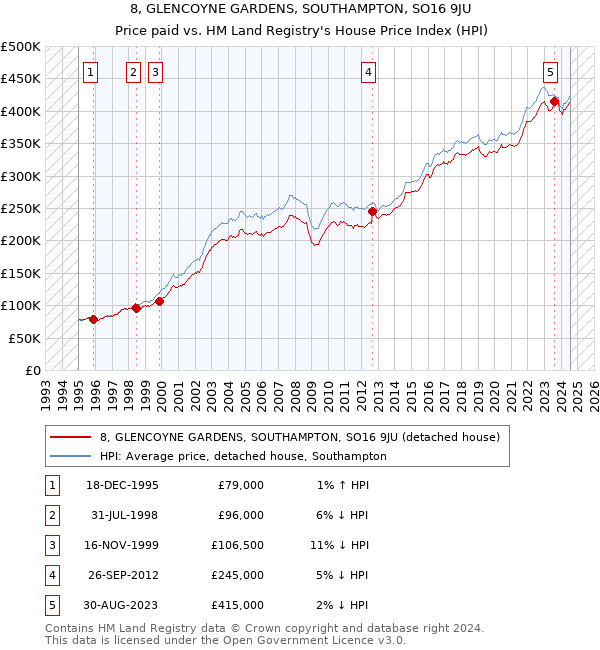 8, GLENCOYNE GARDENS, SOUTHAMPTON, SO16 9JU: Price paid vs HM Land Registry's House Price Index