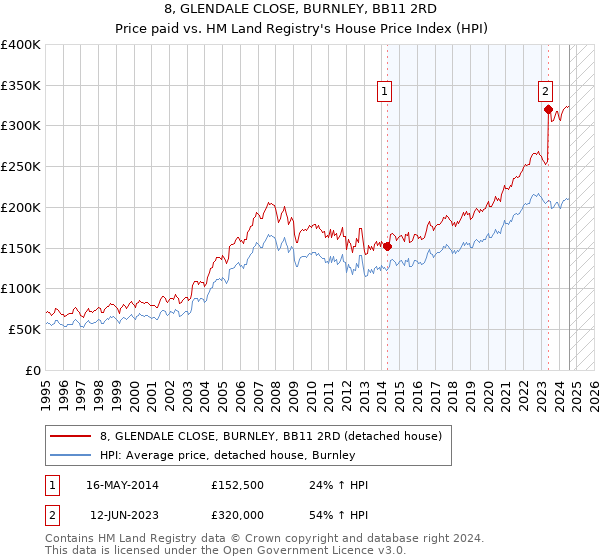 8, GLENDALE CLOSE, BURNLEY, BB11 2RD: Price paid vs HM Land Registry's House Price Index