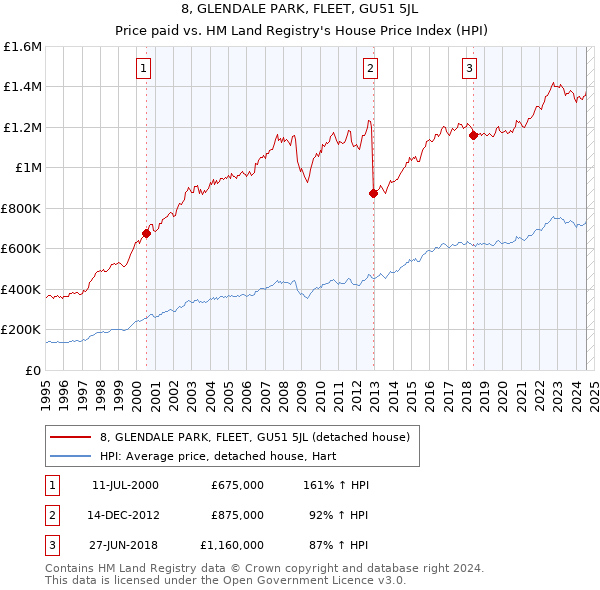 8, GLENDALE PARK, FLEET, GU51 5JL: Price paid vs HM Land Registry's House Price Index