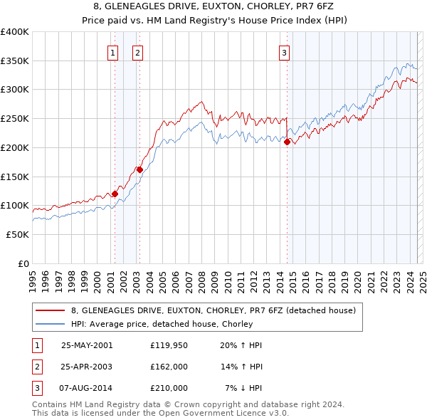 8, GLENEAGLES DRIVE, EUXTON, CHORLEY, PR7 6FZ: Price paid vs HM Land Registry's House Price Index