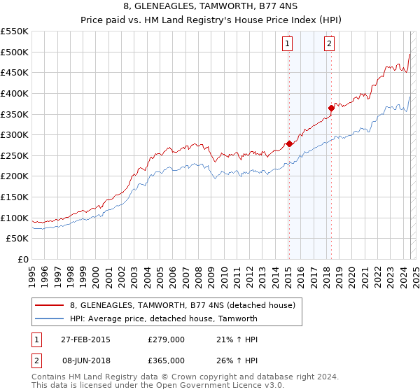 8, GLENEAGLES, TAMWORTH, B77 4NS: Price paid vs HM Land Registry's House Price Index