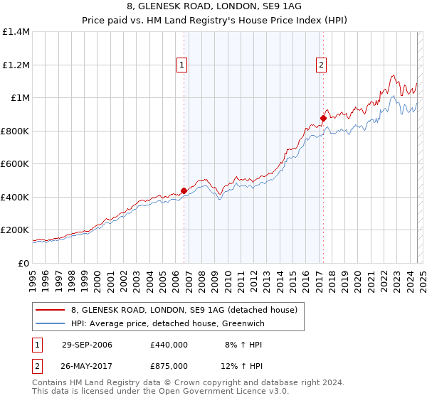 8, GLENESK ROAD, LONDON, SE9 1AG: Price paid vs HM Land Registry's House Price Index